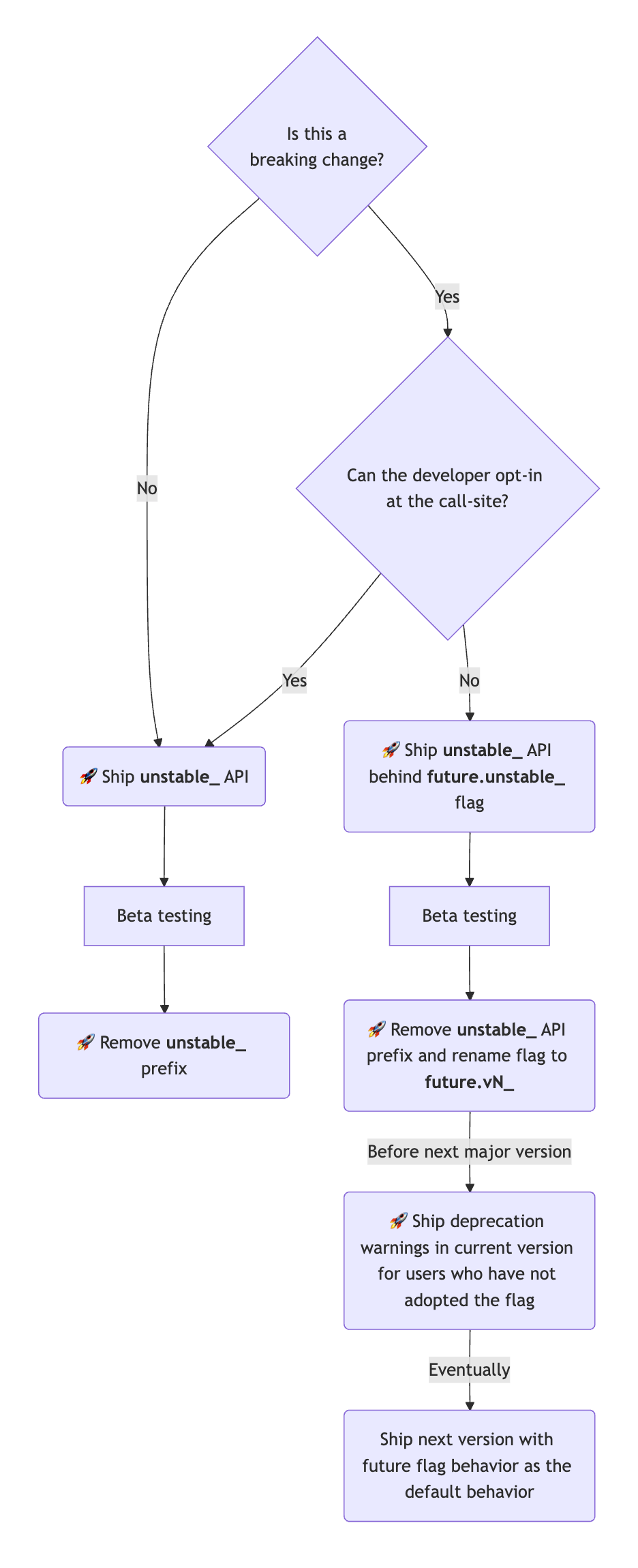 Flowchart of the decision process for how to introduce a new feature